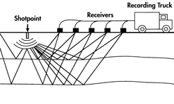 diagram of geoogical features being recorded by seismic method